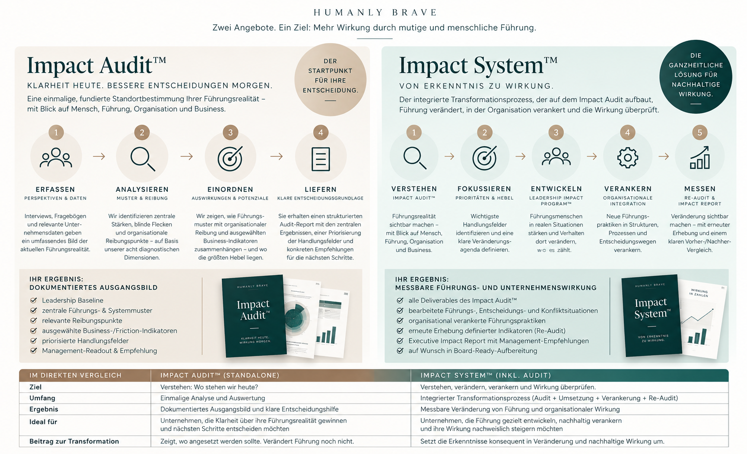 Humanly Brave Impact Audit: Abgrenzung und Ablauf