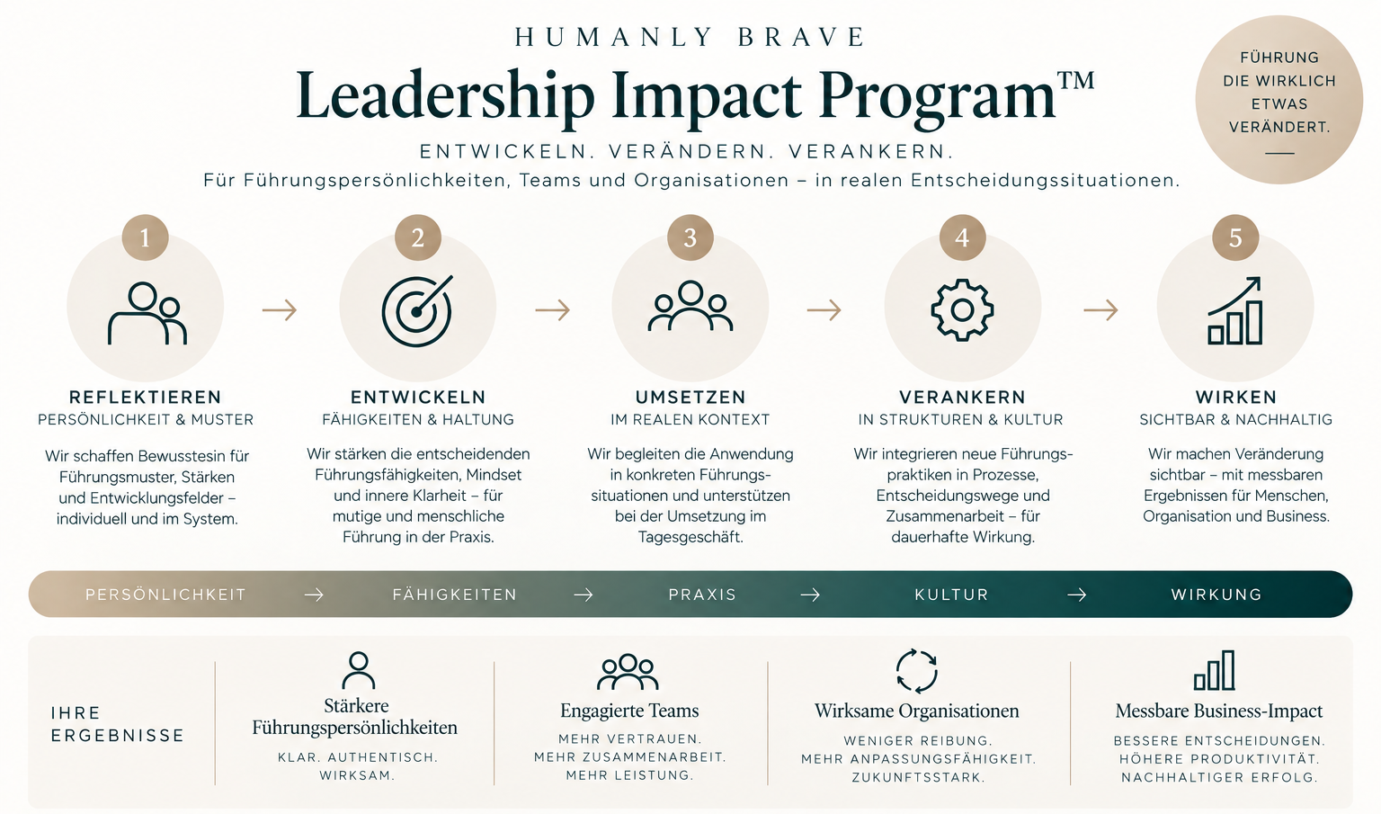 Humanly Brave Leadership Impact Program